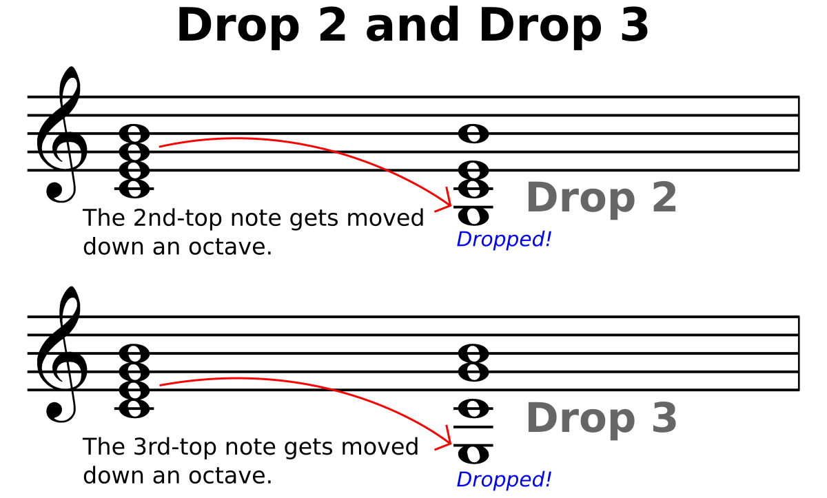 Drop перевод. Аккорды для гитары дроп в. Drop d аккорды. Строй дроп д на гитаре. Аккорды в Drop c.